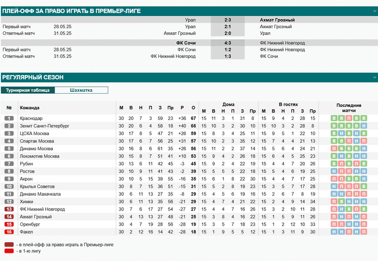 Статистика турнира в Марафон